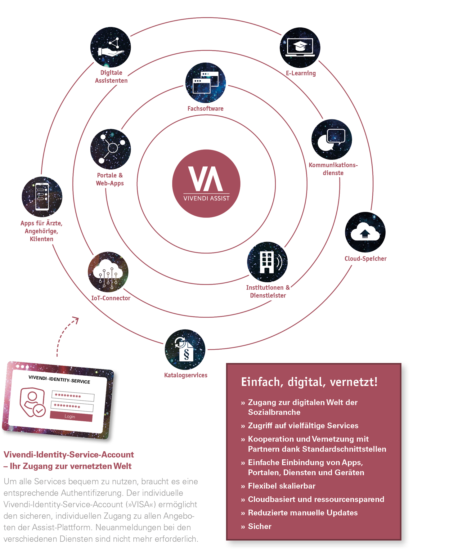 Vivendi Assist Plattform